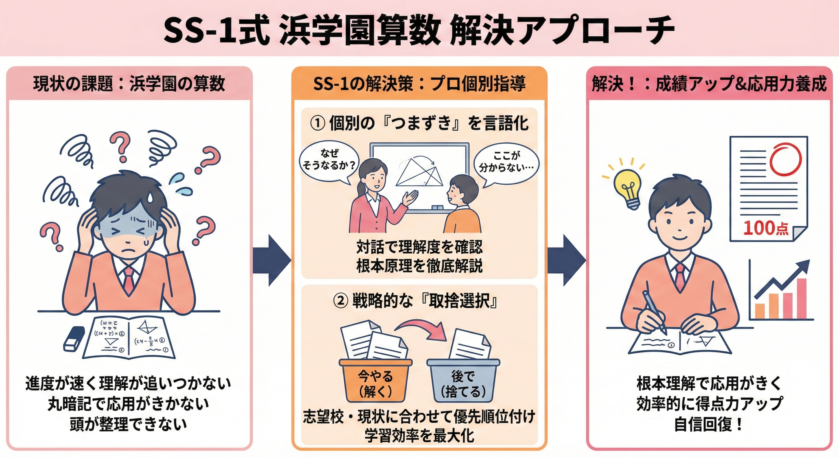 浜学園対策専門の個別指導ならSS-1｜中学受験 個別指導のSS-1｜小学生