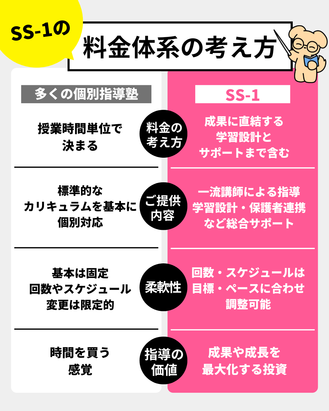 SS-1の料金体系の考え方